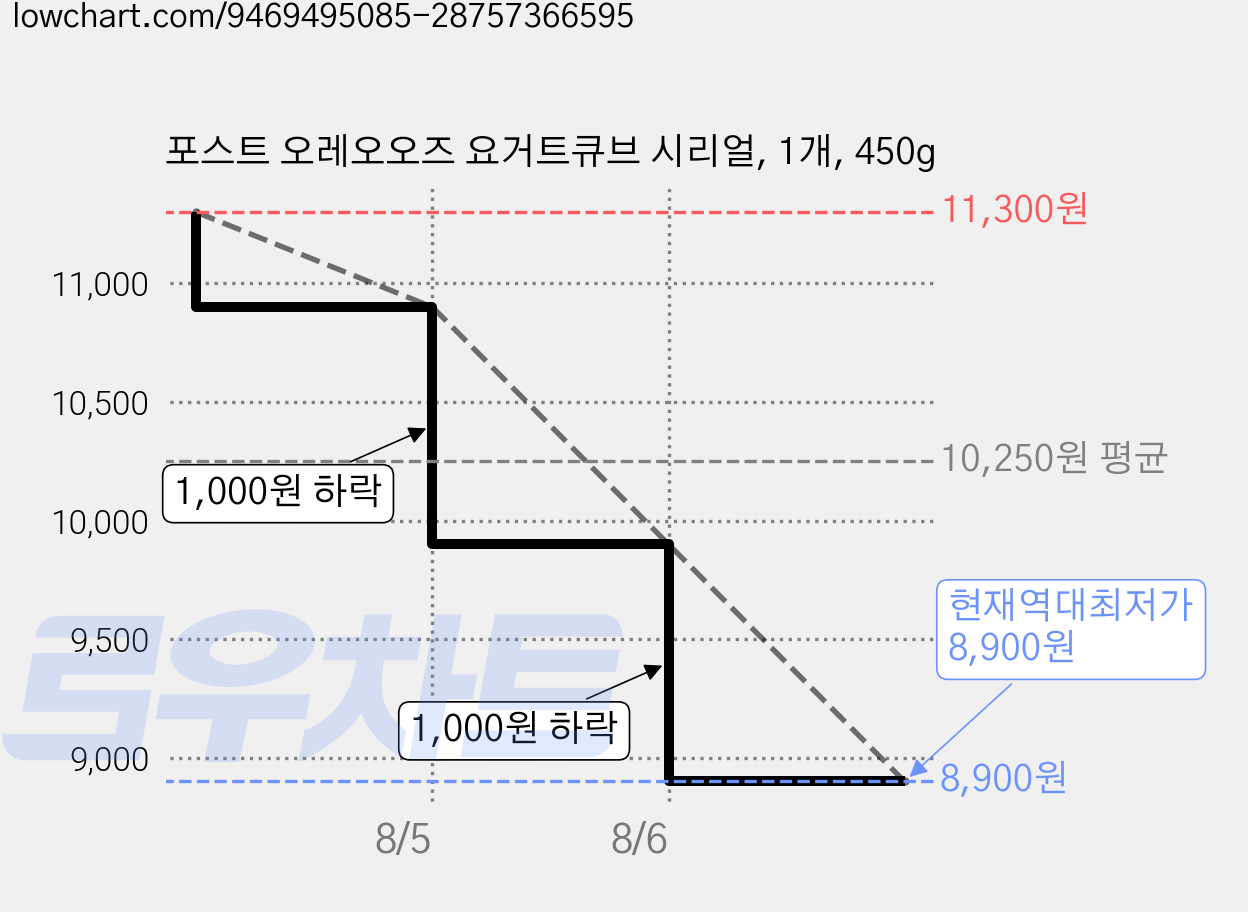 포스트 오레오오즈 요거트큐브 시리얼, 1개, 450g 가격 변동 차트, 현재가 8,900원, 역대최저가
