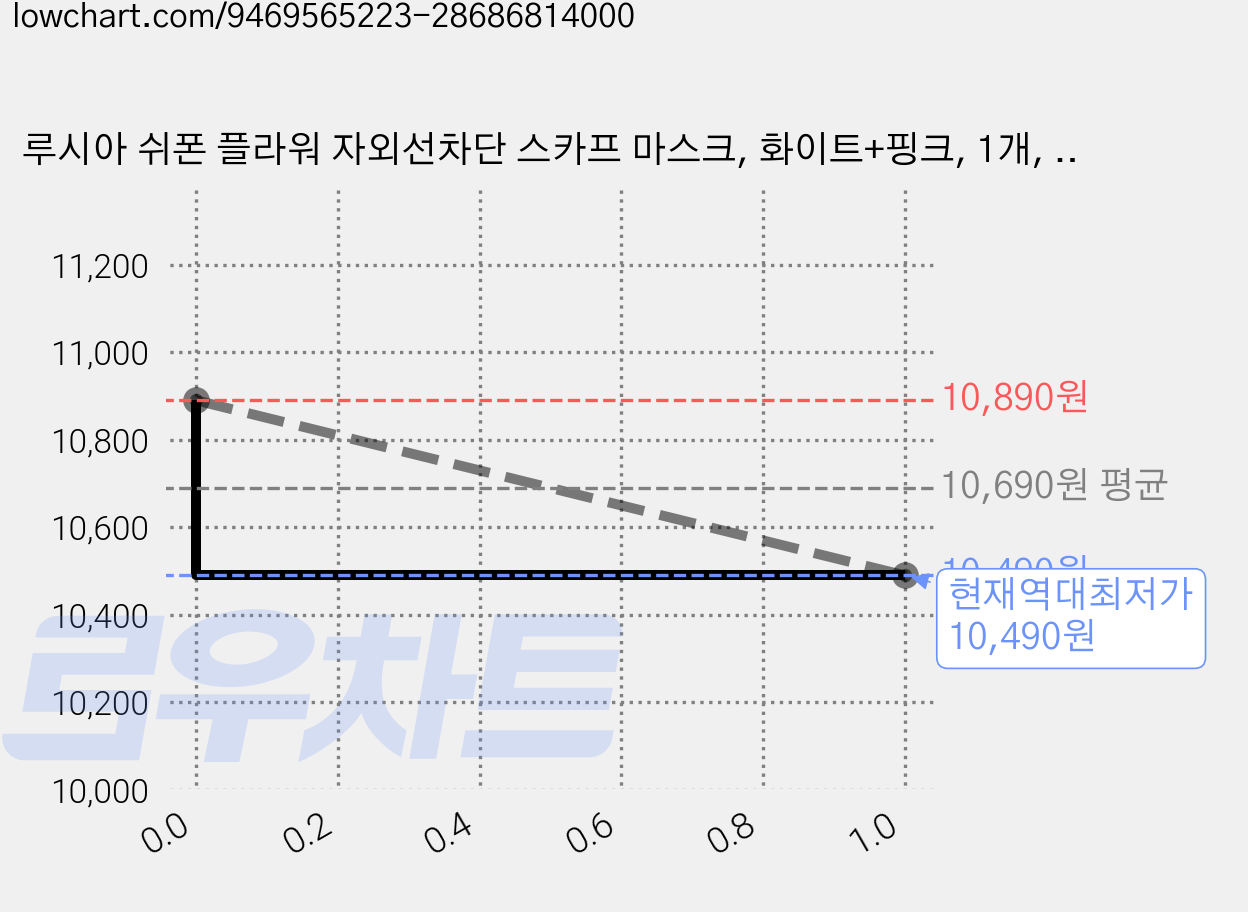 루시아 쉬폰 플라워 자외선차단 스카프 마스크, 화이트+핑크, 1개, 1개입 가격 변동 차트, 현재가 10,490원, 역대최저가