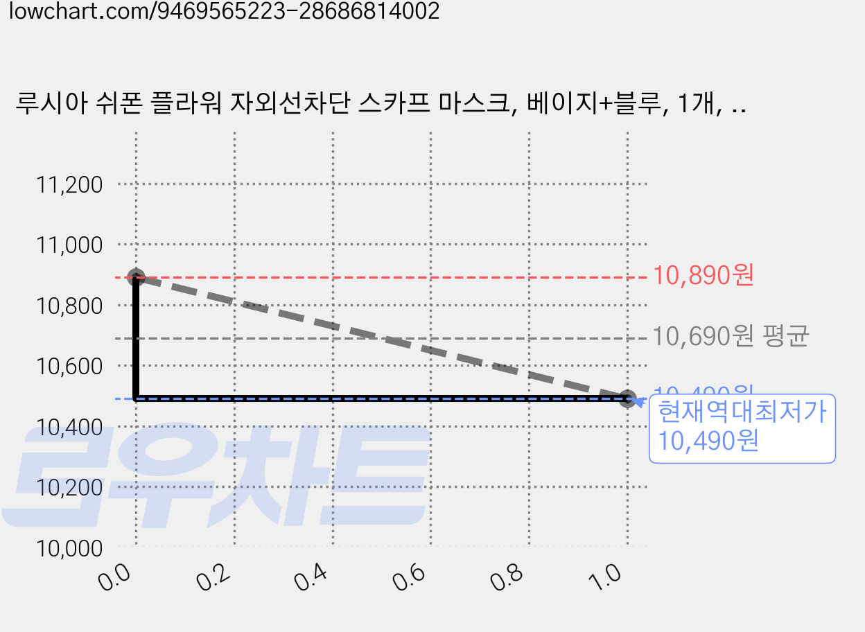 루시아 쉬폰 플라워 자외선차단 스카프 마스크, 베이지+블루, 1개, 1개입 가격 변동 차트, 현재가 10,490원, 역대최저가