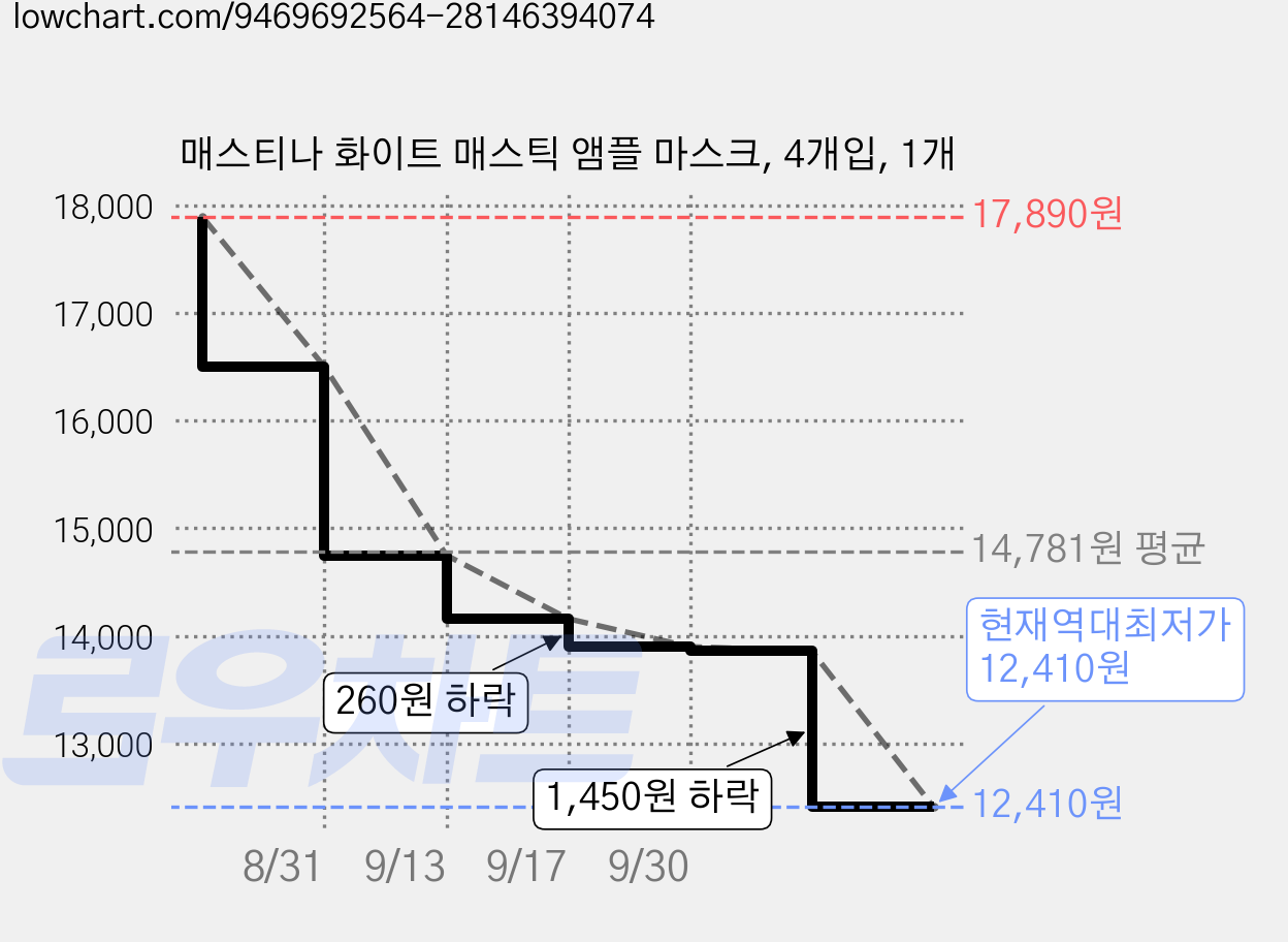 매스티나 화이트 매스틱 앰플 마스크, 4개입, 1개 가격 변동 차트, 현재가 12,410원, 역대최저가