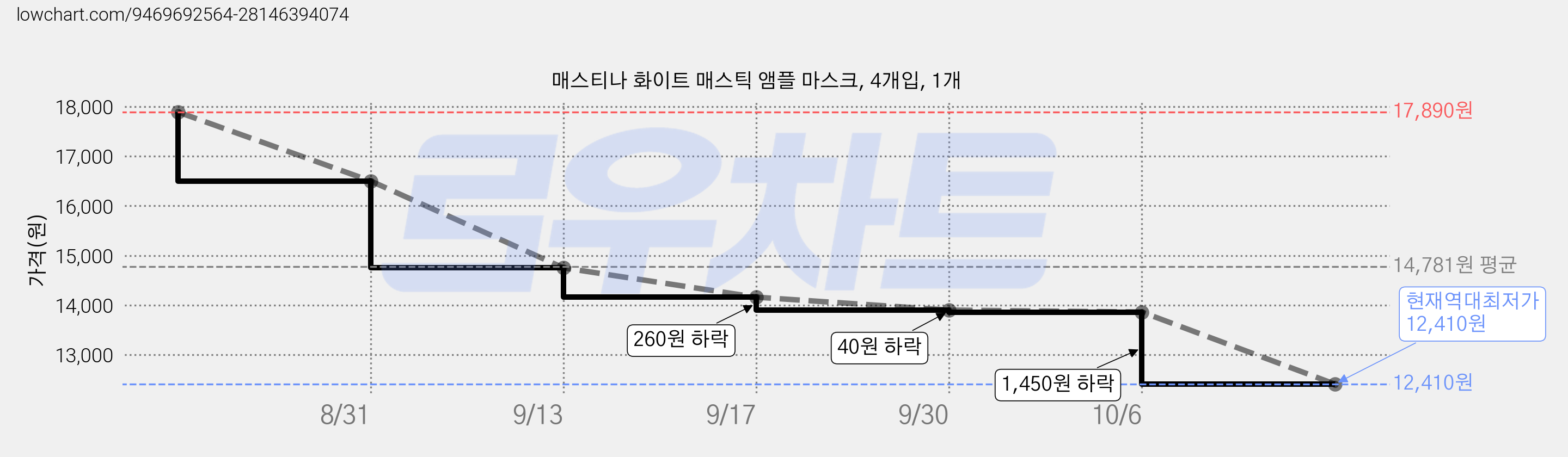 매스티나 화이트 매스틱 앰플 마스크, 4개입, 1개 가격 변동 차트, 현재가 12,410원, 역대최저가