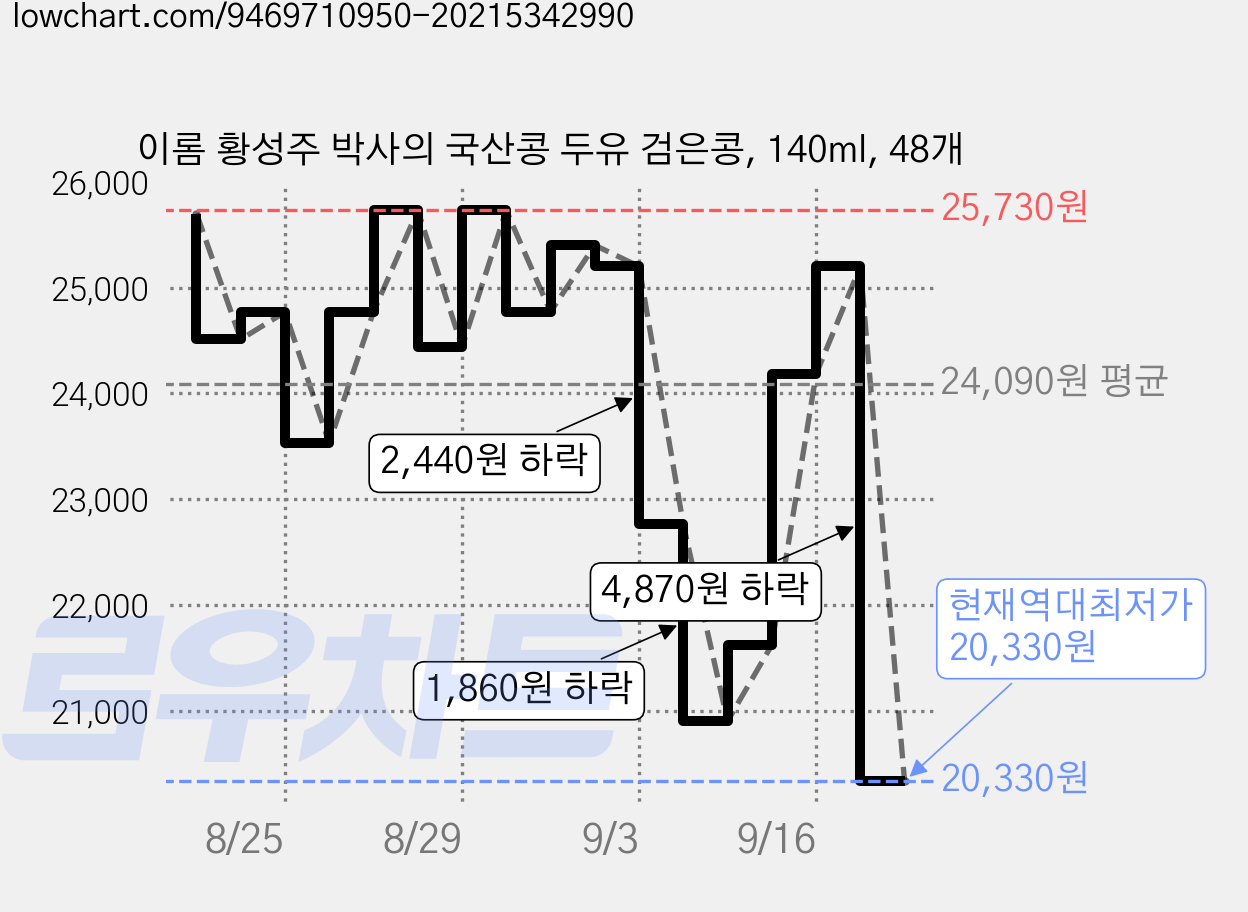 이롬 황성주 박사의 국산콩 두유 검은콩, 140ml, 48개 가격 변동 차트, 현재가 20,330원, 역대최저가