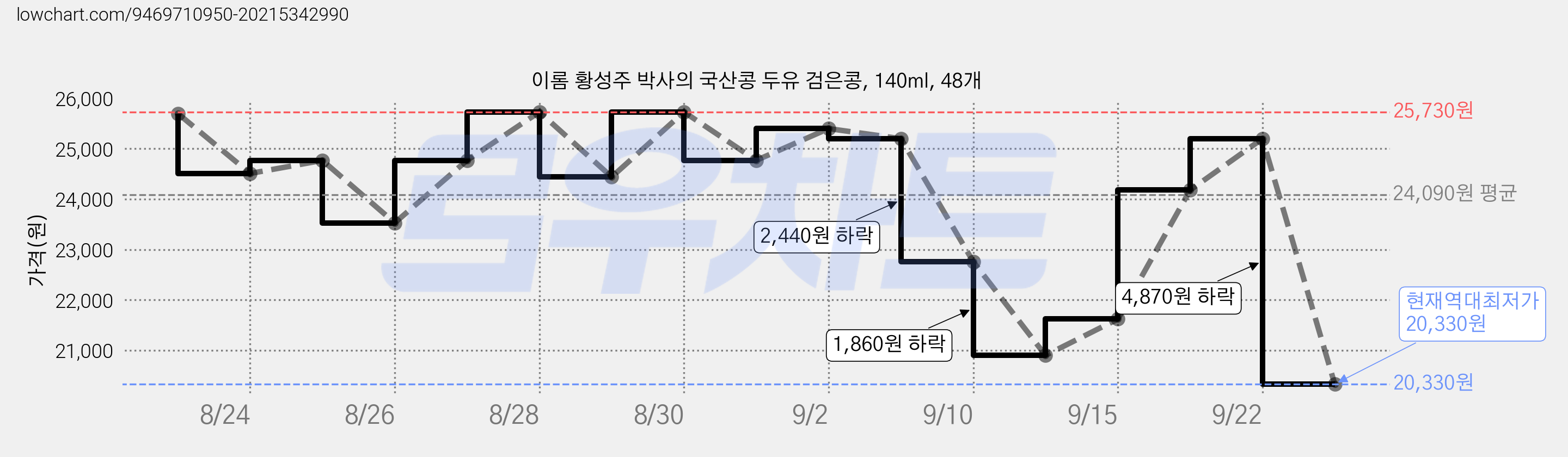 이롬 황성주 박사의 국산콩 두유 검은콩, 140ml, 48개 가격 변동 차트, 현재가 20,330원, 역대최저가
