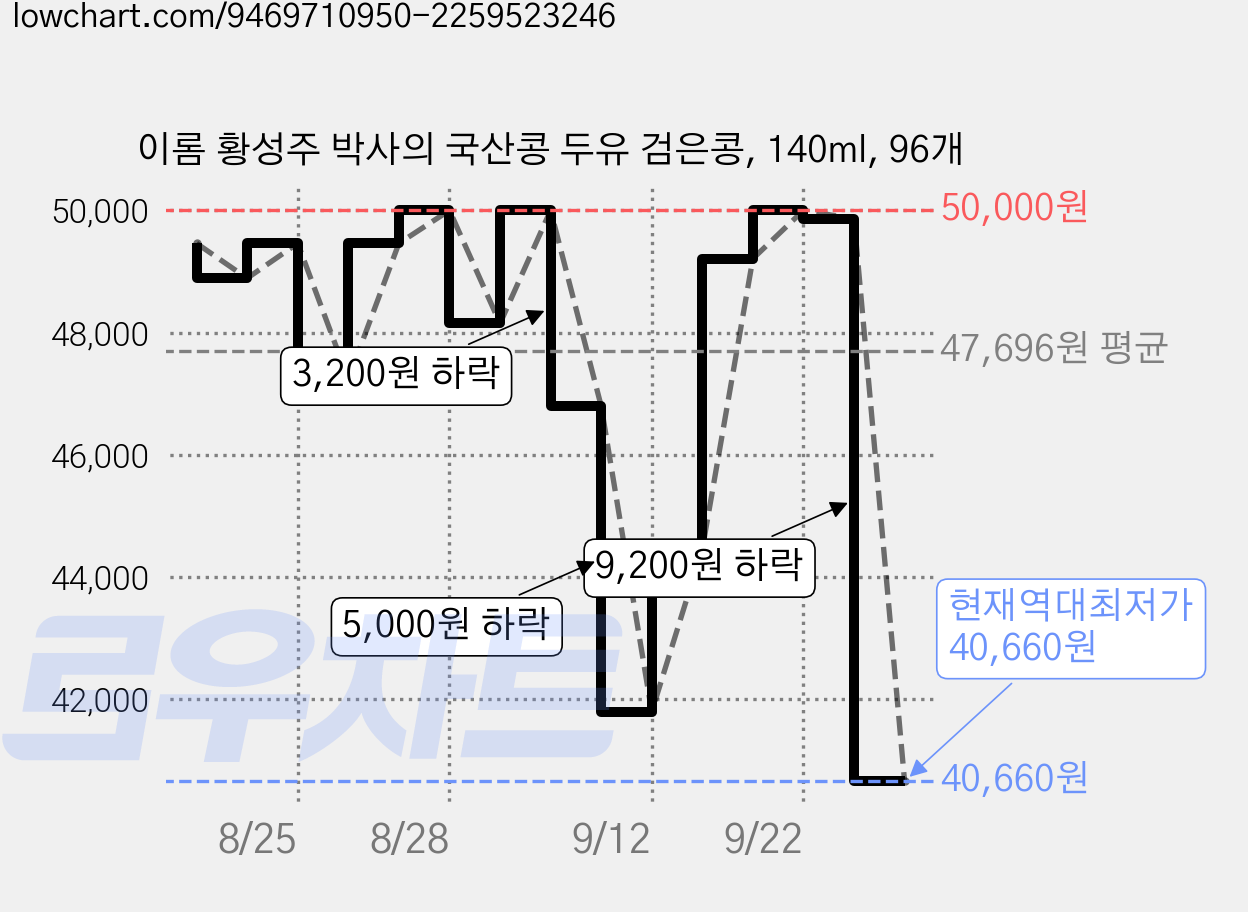 이롬 황성주 박사의 국산콩 두유 검은콩, 140ml, 96개 가격 변동 차트, 현재가 40,660원, 역대최저가