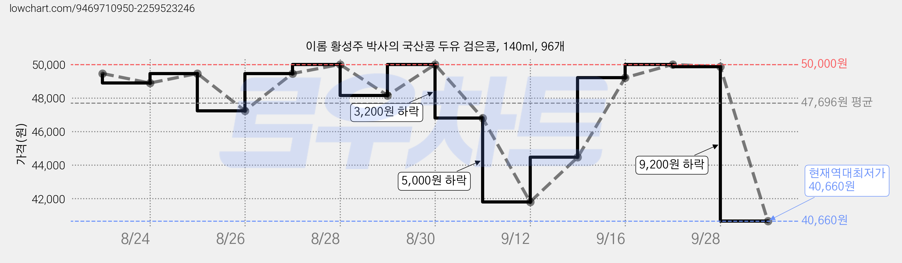 이롬 황성주 박사의 국산콩 두유 검은콩, 140ml, 96개 가격 변동 차트, 현재가 40,660원, 역대최저가