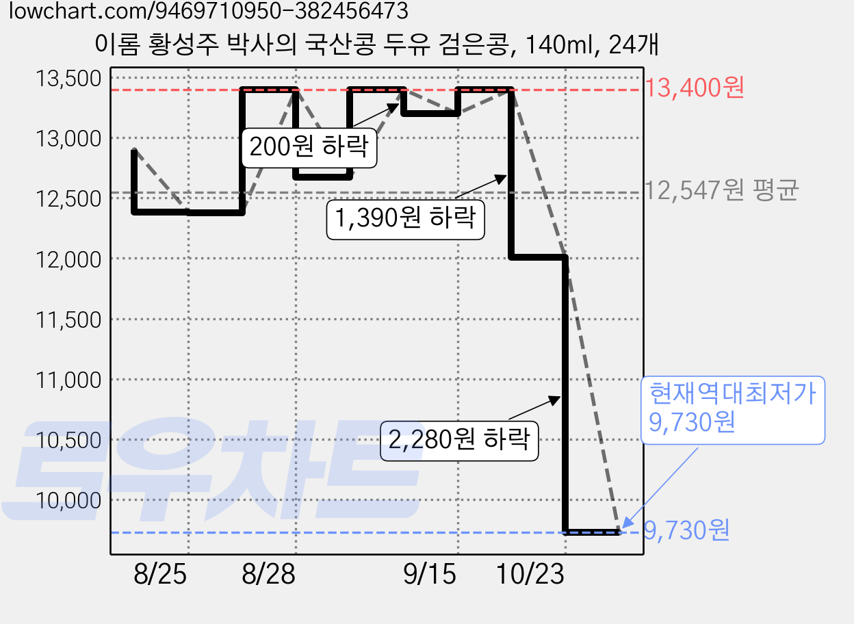 이롬 황성주 박사의 국산콩 두유 검은콩, 140ml, 24개 가격 변동 차트, 현재가 9,730원, 역대최저가