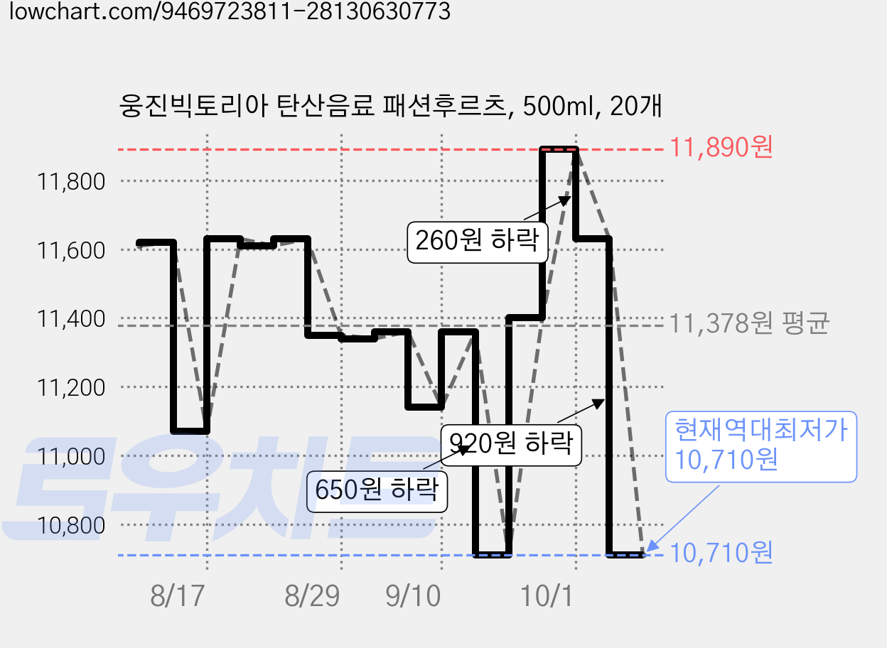 웅진빅토리아 탄산음료 패션후르츠, 500ml, 20개 가격 변동 차트, 현재가 10,710원, 역대최저가