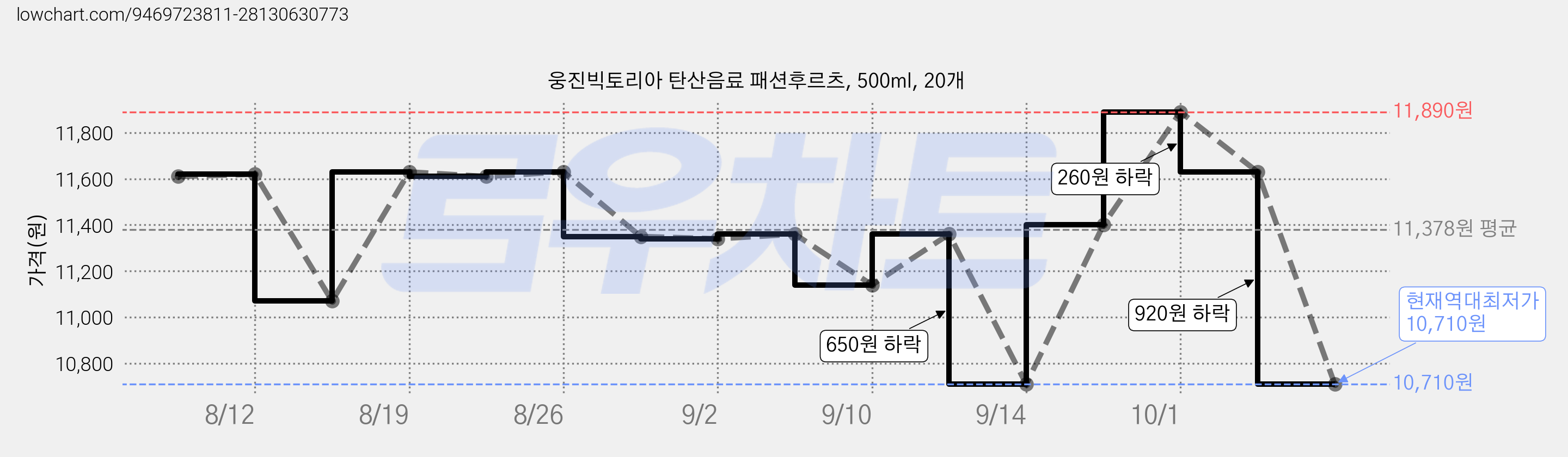 웅진빅토리아 탄산음료 패션후르츠, 500ml, 20개 가격 변동 차트, 현재가 10,710원, 역대최저가