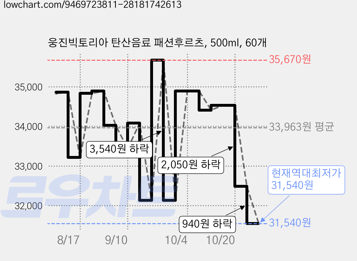 웅진빅토리아 탄산음료 패션후르츠, 500ml, 60개 가격 변동 차트, 현재가 31,540원, 역대최저가