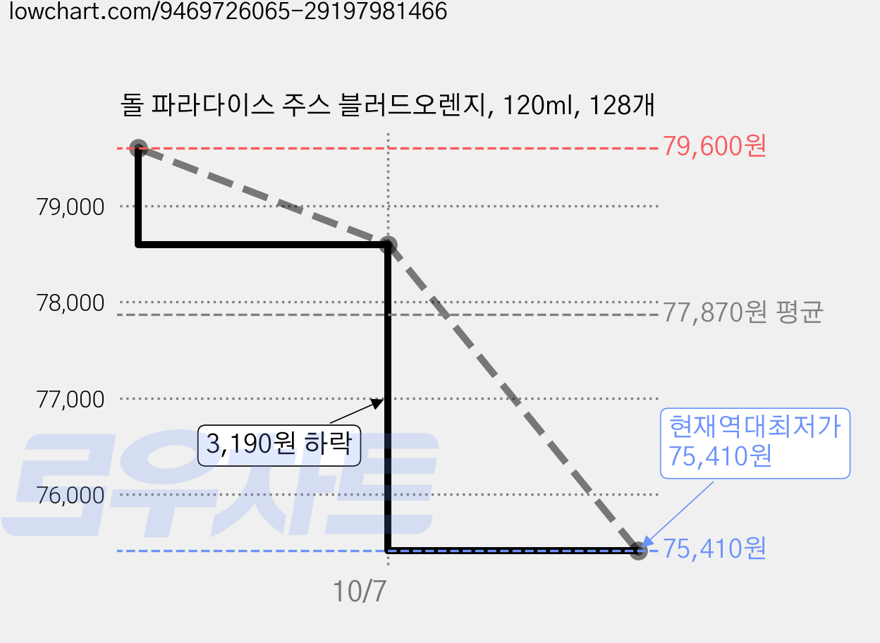 돌 파라다이스 주스 블러드오렌지, 120ml, 128개 가격 변동 차트, 현재가 75,410원, 역대최저가