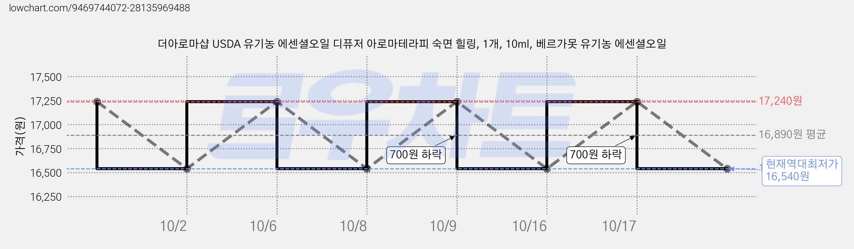 더아로마샵 USDA 유기농 에센셜오일 디퓨저 아로마테라피 숙면 힐링, 1개, 10ml, 베르가못 유기농 에센셜오일 가격 변동 차트, 현재가 16,540원, 역대최저가