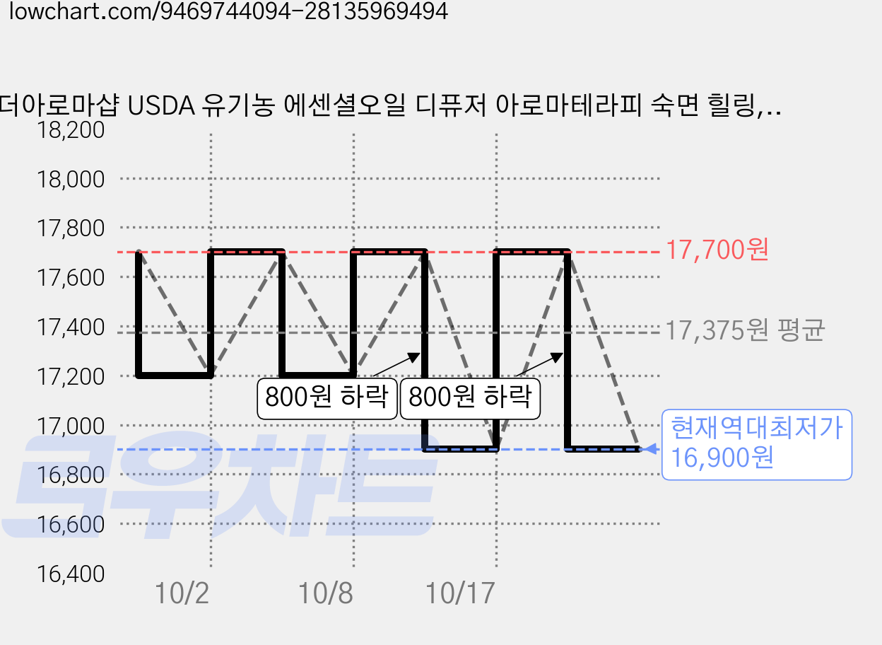 더아로마샵 USDA 유기농 에센셜오일 디퓨저 아로마테라피 숙면 힐링, 1개, 10ml, 라벤더 유기농 에센셜오일 가격 변동 차트, 현재가 16,900원, 역대최저가