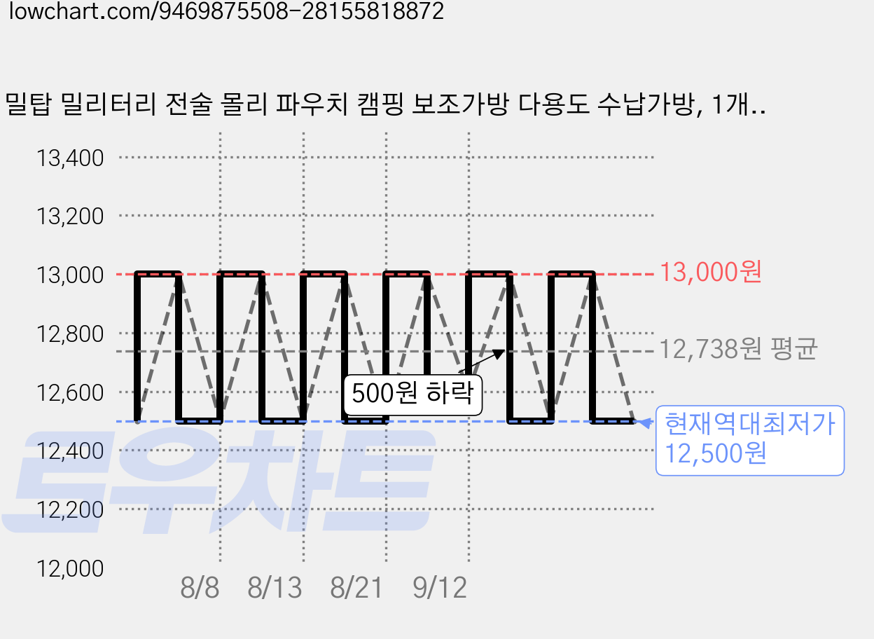 밀탑 밀리터리 전술 몰리 파우치 캠핑 보조가방 다용도 수납가방, 1개, 멀티카모 가격 변동 차트, 현재가 12,500원, 역대최저가