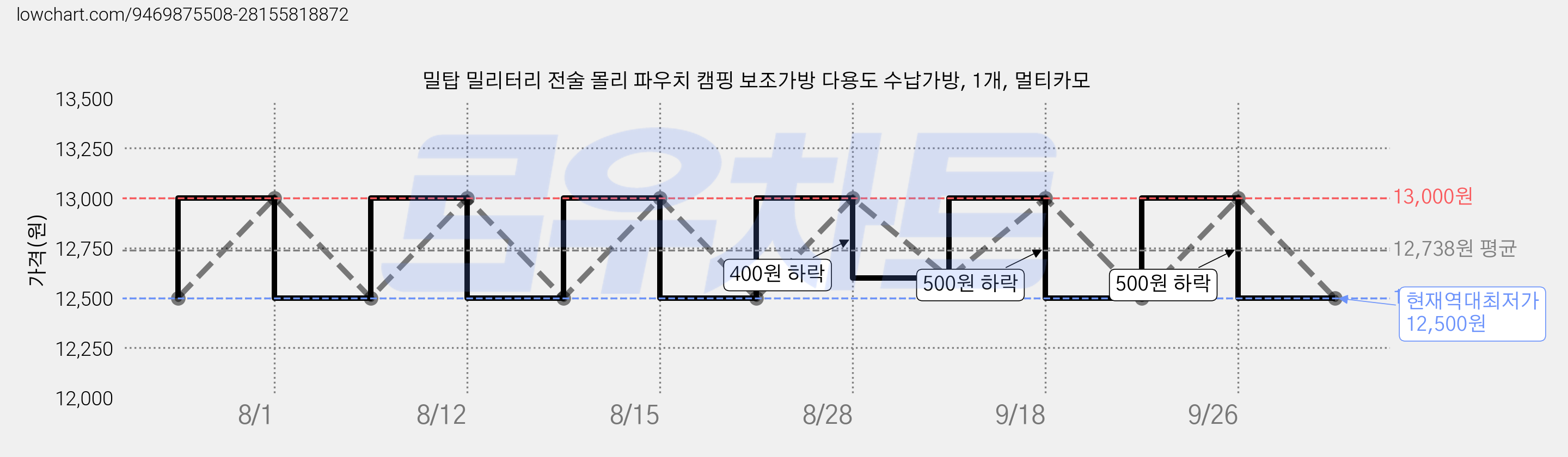 밀탑 밀리터리 전술 몰리 파우치 캠핑 보조가방 다용도 수납가방, 1개, 멀티카모 가격 변동 차트, 현재가 12,500원, 역대최저가