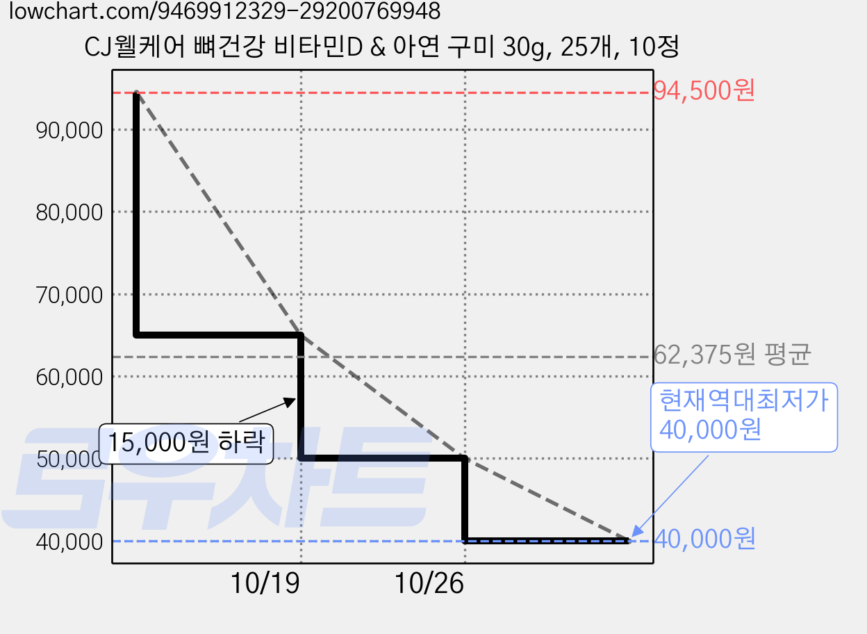 CJ웰케어 뼈건강 비타민D & 아연 구미 30g, 25개, 10정 가격 변동 차트, 현재가 40,000원, 역대최저가