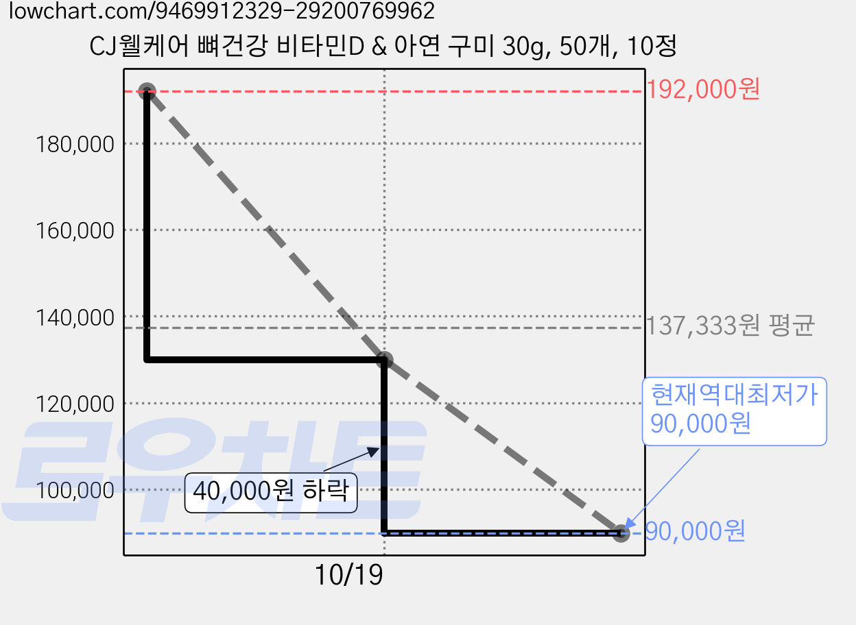 CJ웰케어 뼈건강 비타민D & 아연 구미 30g, 50개, 10정 가격 변동 차트, 현재가 90,000원, 역대최저가