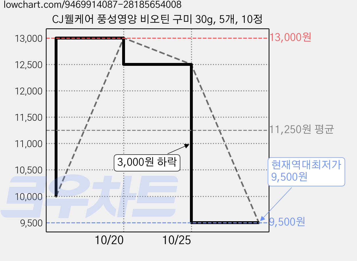 CJ웰케어 풍성영양 비오틴 구미 30g, 5개, 10정 가격 변동 차트, 현재가 9,500원, 역대최저가