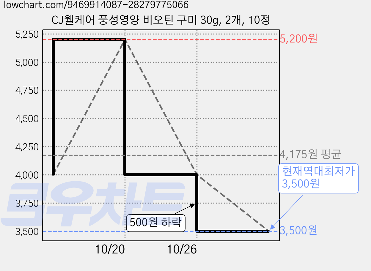 CJ웰케어 풍성영양 비오틴 구미 30g, 2개, 10정 가격 변동 차트, 현재가 3,500원, 역대최저가