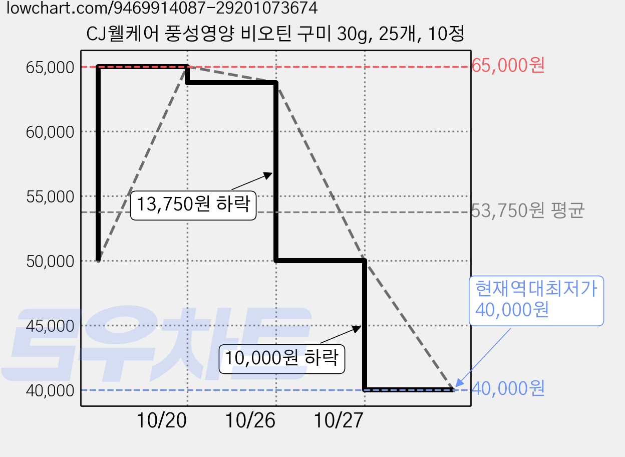 CJ웰케어 풍성영양 비오틴 구미 30g, 25개, 10정 가격 변동 차트, 현재가 40,000원, 역대최저가