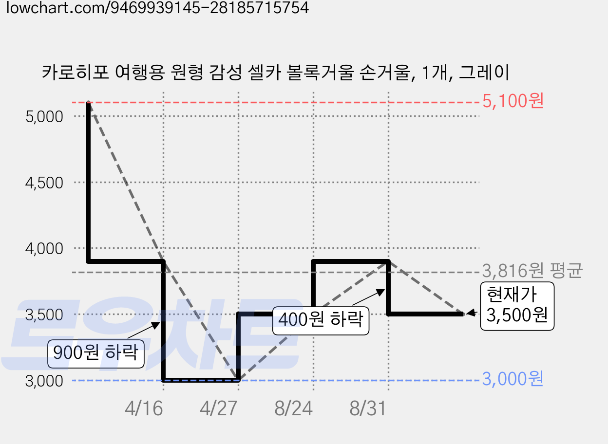 카로히포 여행용 원형 감성 셀카 볼록거울 손거울, 1개, 그레이 가격 변동 차트, 현재가 3,500원, 관측 최저가 3,000원