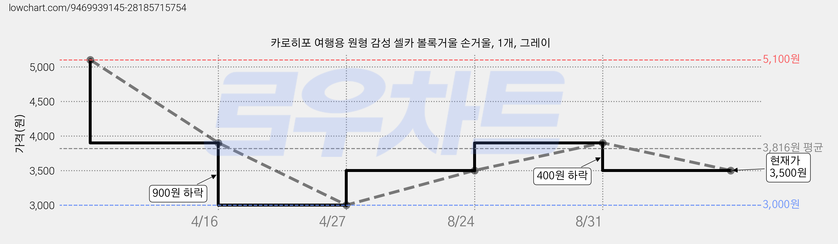 카로히포 여행용 원형 감성 셀카 볼록거울 손거울, 1개, 그레이 가격 변동 차트, 현재가 3,500원, 관측 최저가 3,000원