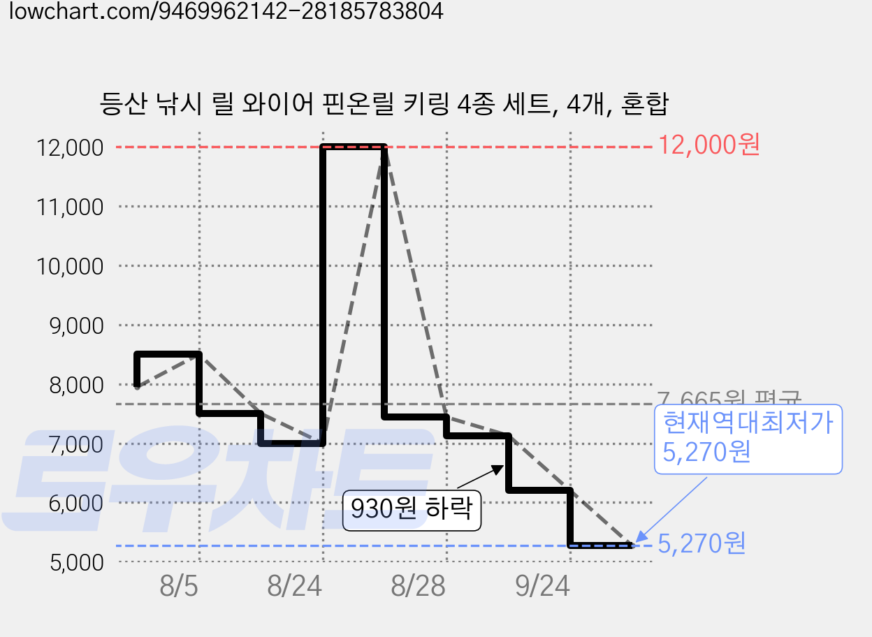 등산 낚시 릴 와이어 핀온릴 키링 4종 세트, 4개, 혼합 가격 변동 차트, 현재가 5,270원, 역대최저가