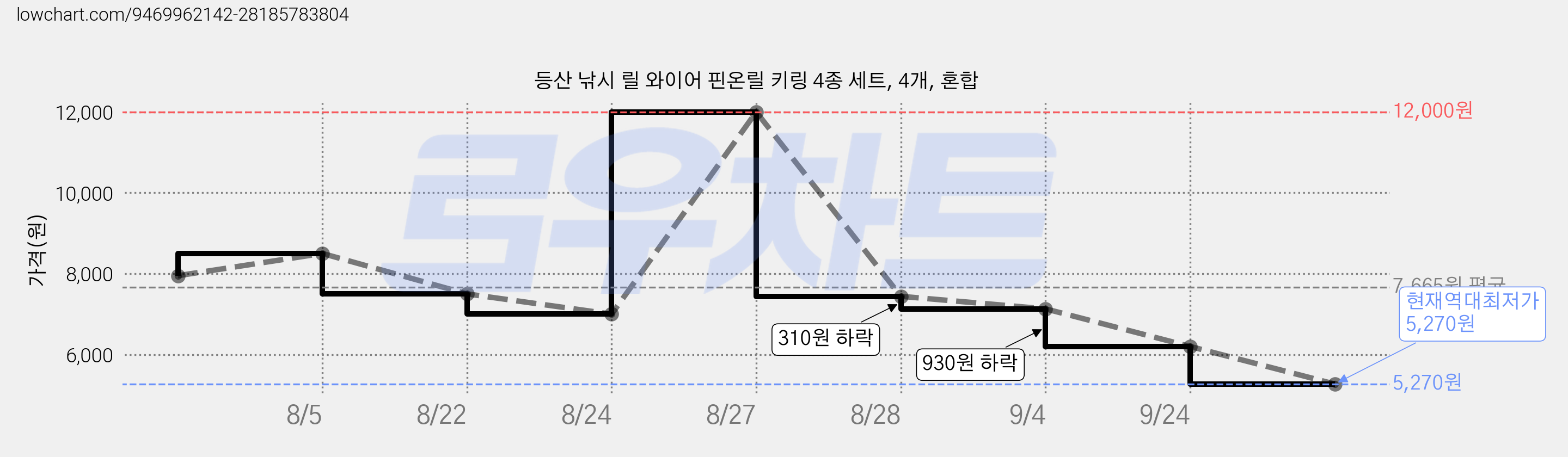 등산 낚시 릴 와이어 핀온릴 키링 4종 세트, 4개, 혼합 가격 변동 차트, 현재가 5,270원, 역대최저가