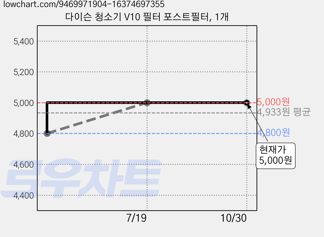 다이슨 청소기 V10 필터 포스트필터, 1개 가격 변동 차트, 현재가 5,000원, 관측 최저가 4,800원