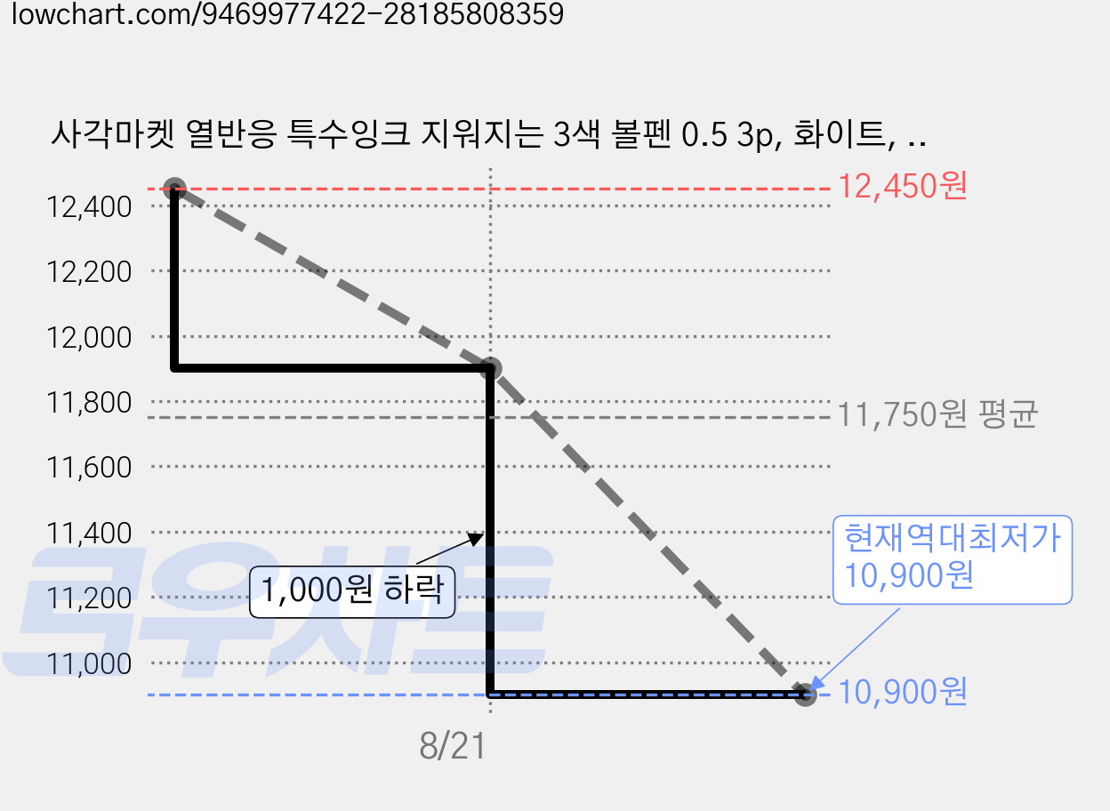사각마켓 열반응 특수잉크 지워지는 3색 볼펜 0.5 3p, 화이트, 1세트 가격 변동 차트, 현재가 10,900원, 역대최저가