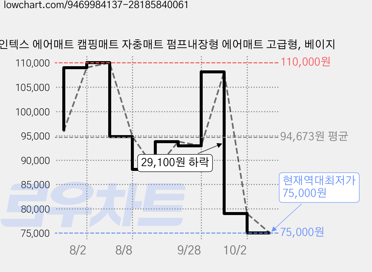 인텍스 에어매트 캠핑매트 자충매트 펌프내장형 에어매트 고급형, 베이지 가격 변동 차트, 현재가 75,000원, 역대최저가