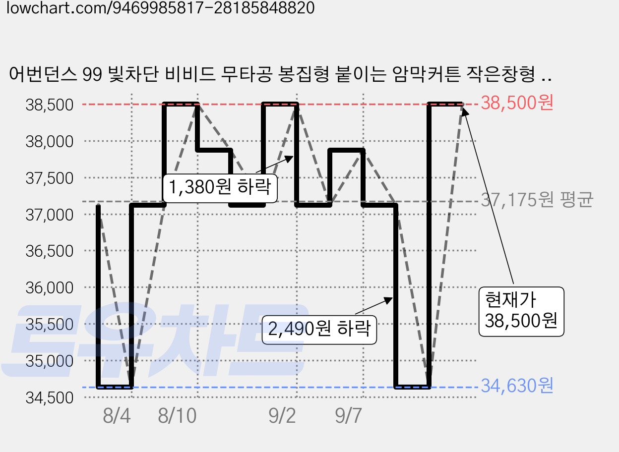어번던스 99 빛차단 비비드 무타공 봉집형 붙이는 암막커튼 작은창형 2 가격 변동 차트, 현재가 34,630원, 역대최저가