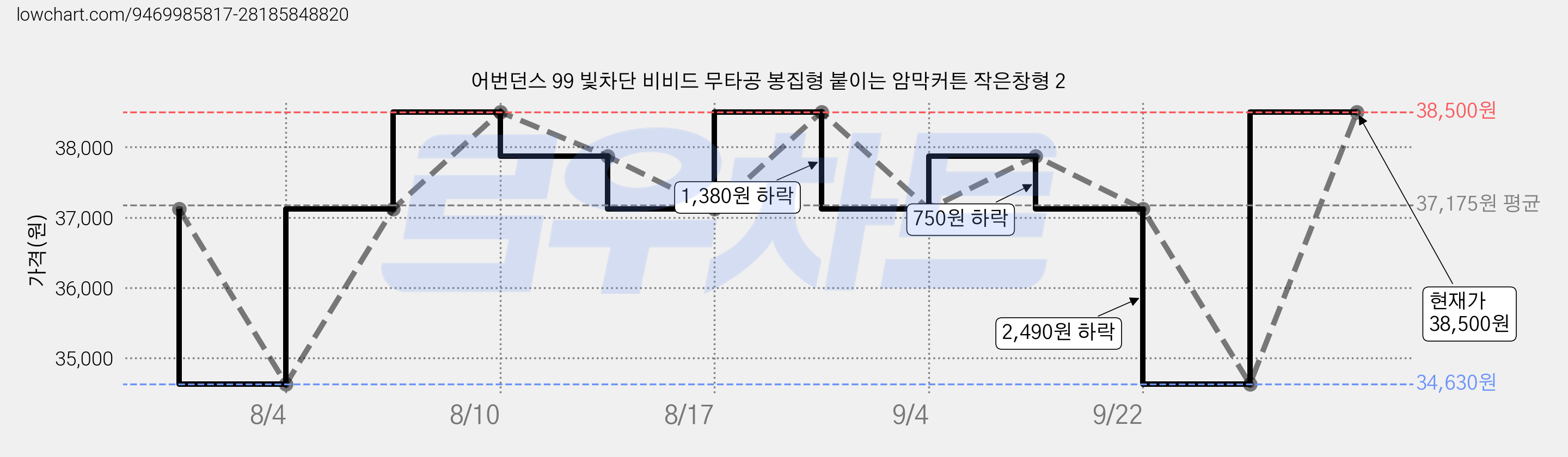 어번던스 99 빛차단 비비드 무타공 봉집형 붙이는 암막커튼 작은창형 2 가격 변동 차트, 현재가 34,630원, 역대최저가