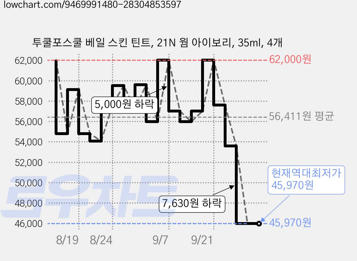 투쿨포스쿨 베일 스킨 틴트, 21N 웜 아이보리, 35ml, 4개 가격 변동 차트, 현재가 45,970원, 역대최저가