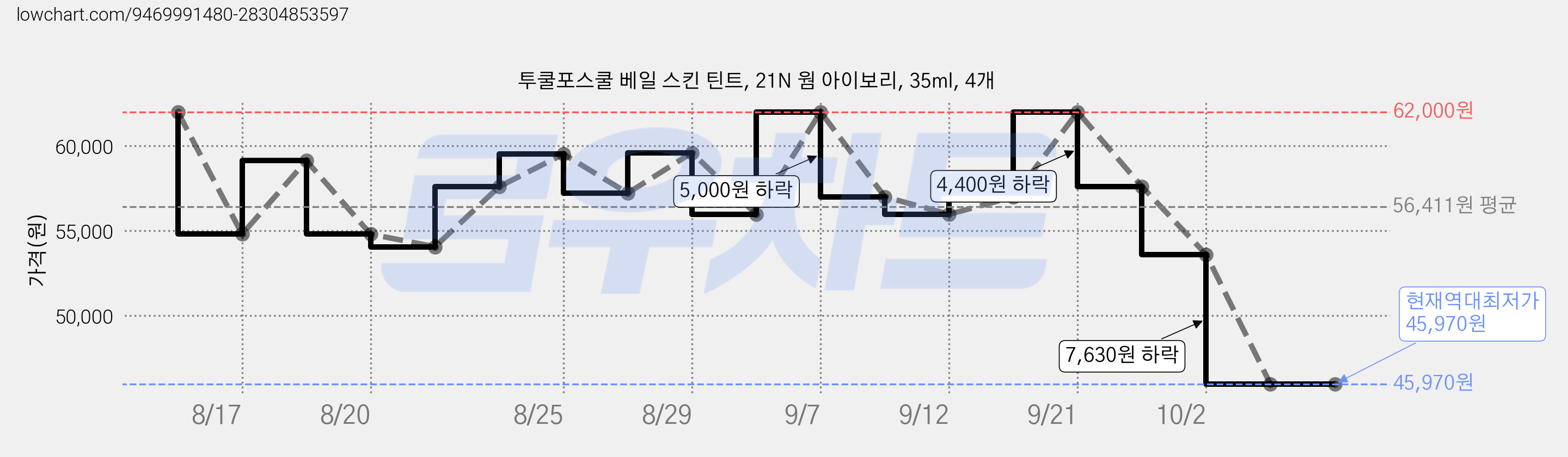 투쿨포스쿨 베일 스킨 틴트, 21N 웜 아이보리, 35ml, 4개 가격 변동 차트, 현재가 45,970원, 역대최저가