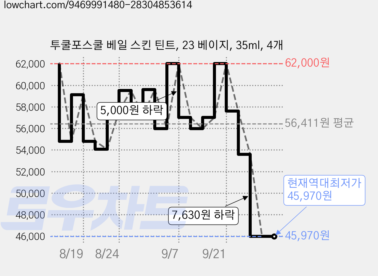 투쿨포스쿨 베일 스킨 틴트, 23 베이지, 35ml, 4개 가격 변동 차트, 현재가 45,970원, 역대최저가