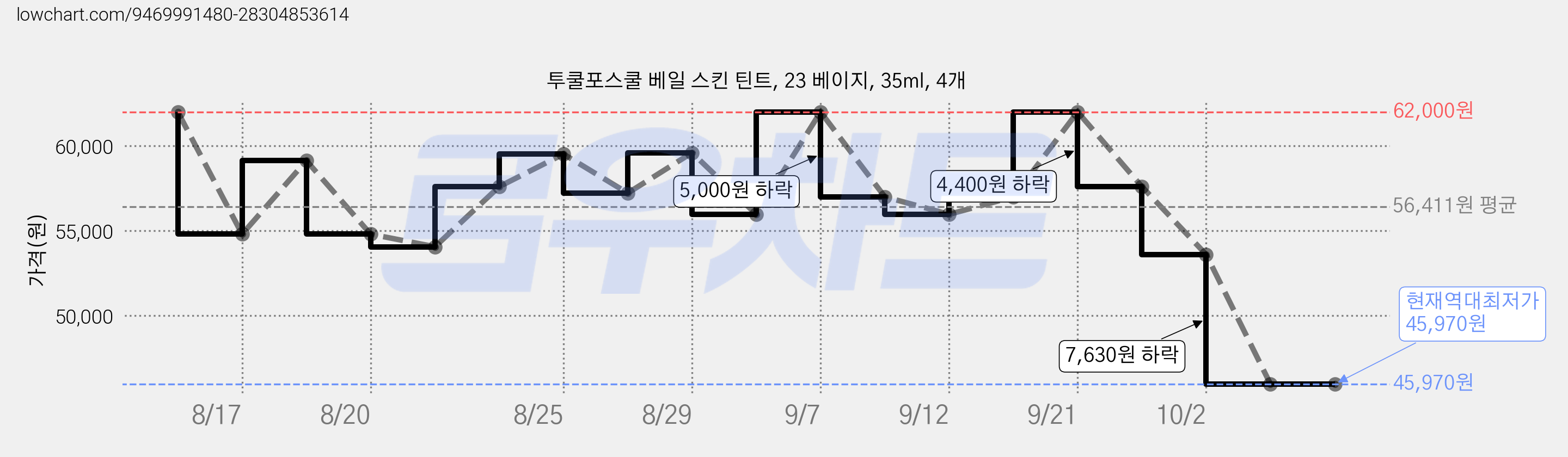 투쿨포스쿨 베일 스킨 틴트, 23 베이지, 35ml, 4개 가격 변동 차트, 현재가 45,970원, 역대최저가
