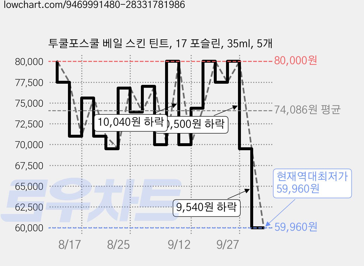 투쿨포스쿨 베일 스킨 틴트, 17 포슬린, 35ml, 5개 가격 변동 차트, 현재가 59,960원, 역대최저가