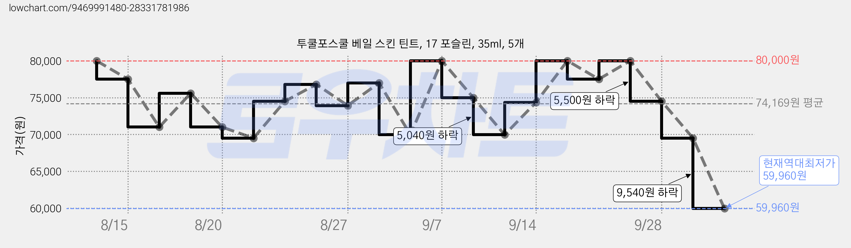 투쿨포스쿨 베일 스킨 틴트, 17 포슬린, 35ml, 5개 가격 변동 차트, 현재가 59,960원, 역대최저가