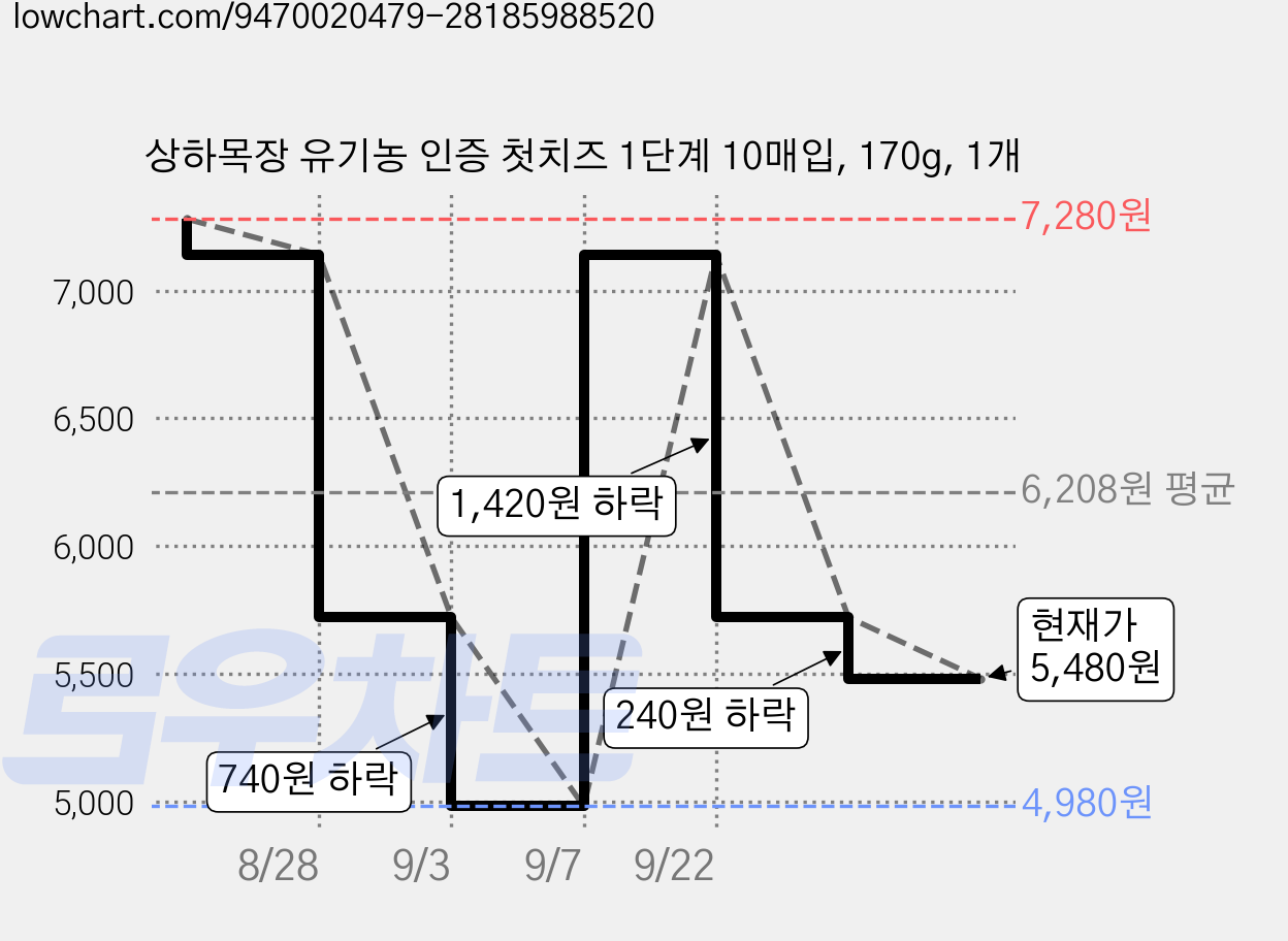 상하목장 유기농 인증 첫치즈 1단계 10매입, 170g, 1개 가격 변동 차트, 현재가 5,480원, 관측 최저가 4,980원