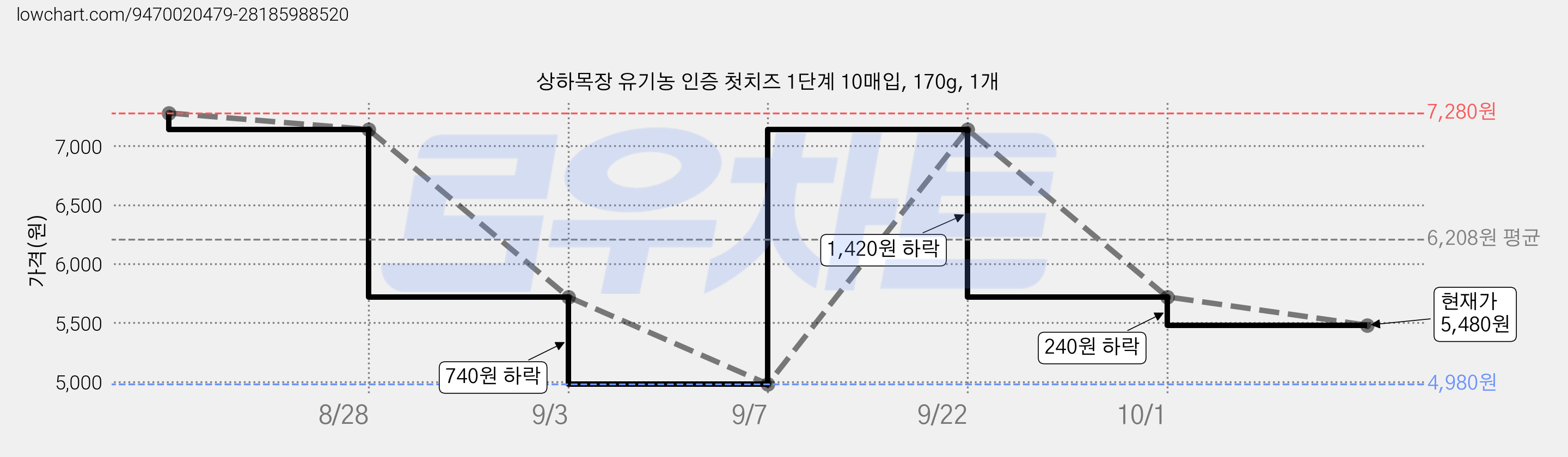 상하목장 유기농 인증 첫치즈 1단계 10매입, 170g, 1개 가격 변동 차트, 현재가 5,480원, 관측 최저가 4,980원