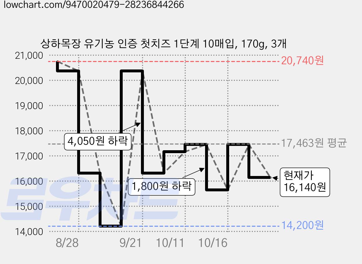 상하목장 유기농 인증 첫치즈 1단계 10매입, 170g, 3개 가격 변동 차트, 현재가 16,140원, 관측 최저가 14,200원