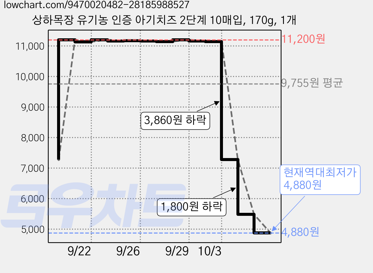 상하목장 유기농 인증 아기치즈 2단계 10매입, 170g, 1개 가격 변동 차트, 현재가 4,880원, 역대최저가