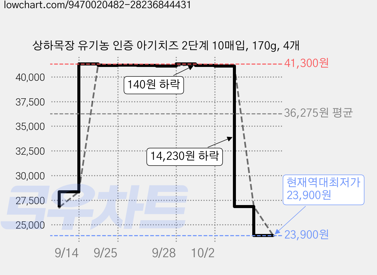 상하목장 유기농 인증 아기치즈 2단계 10매입, 170g, 4개 가격 변동 차트, 현재가 23,900원, 역대최저가