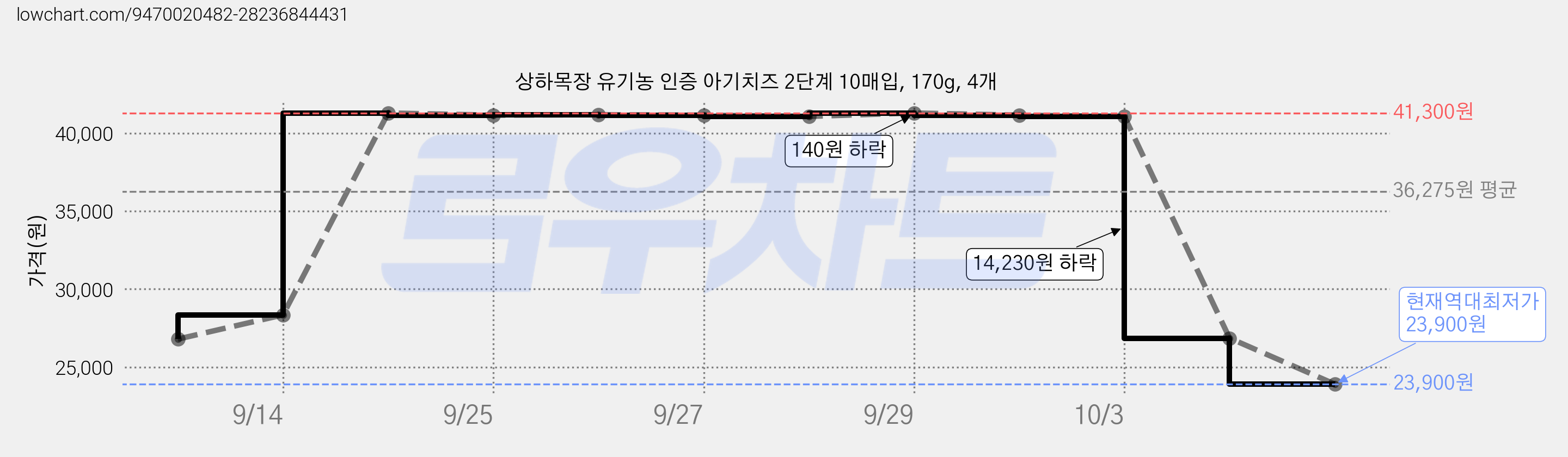 상하목장 유기농 인증 아기치즈 2단계 10매입, 170g, 4개 가격 변동 차트, 현재가 23,900원, 역대최저가