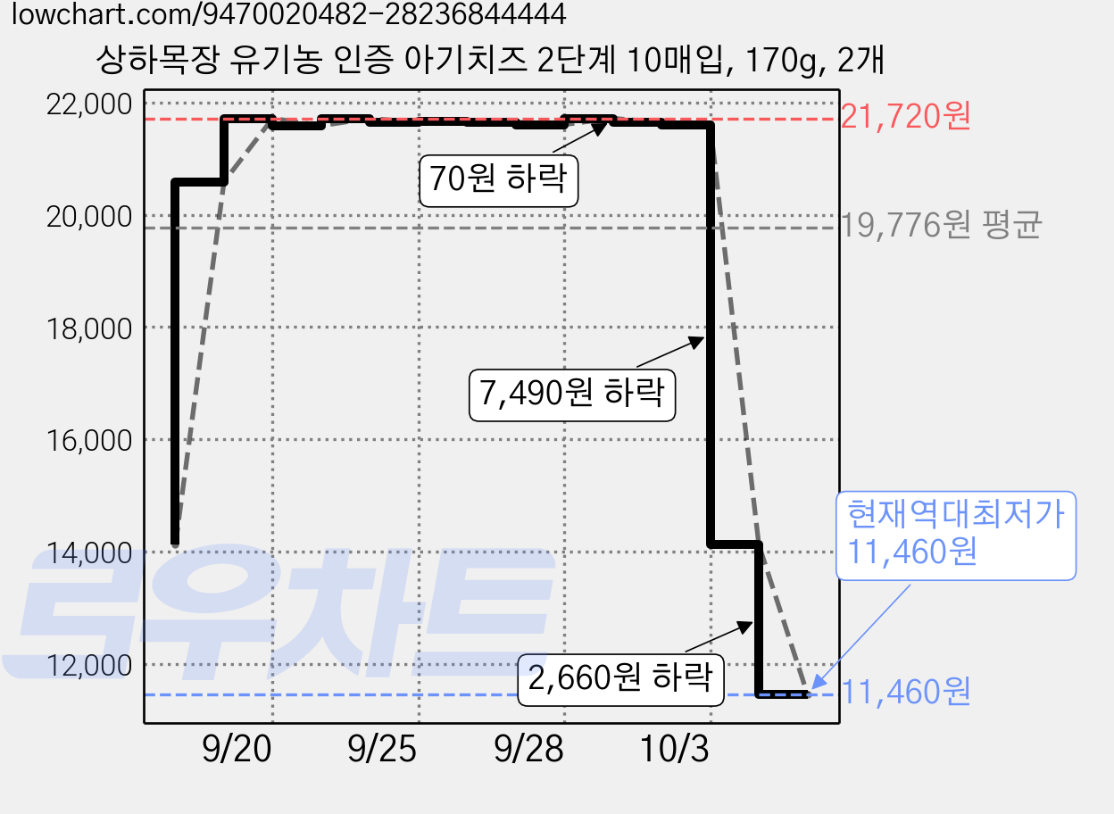 상하목장 유기농 인증 아기치즈 2단계 10매입, 170g, 2개 가격 변동 차트, 현재가 11,460원, 역대최저가