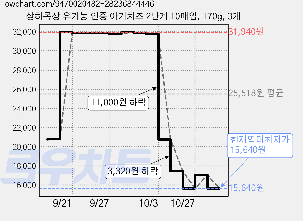 상하목장 유기농 인증 아기치즈 2단계 10매입, 170g, 3개 가격 변동 차트, 현재가 15,640원, 역대최저가