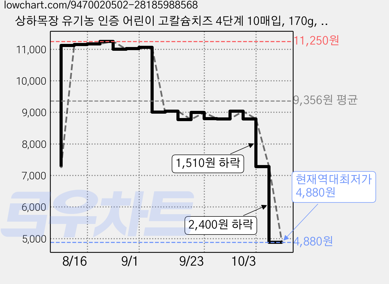 상하목장 유기농 인증 어린이 고칼슘치즈 4단계 10매입, 170g, 1개 가격 변동 차트, 현재가 4,880원, 역대최저가