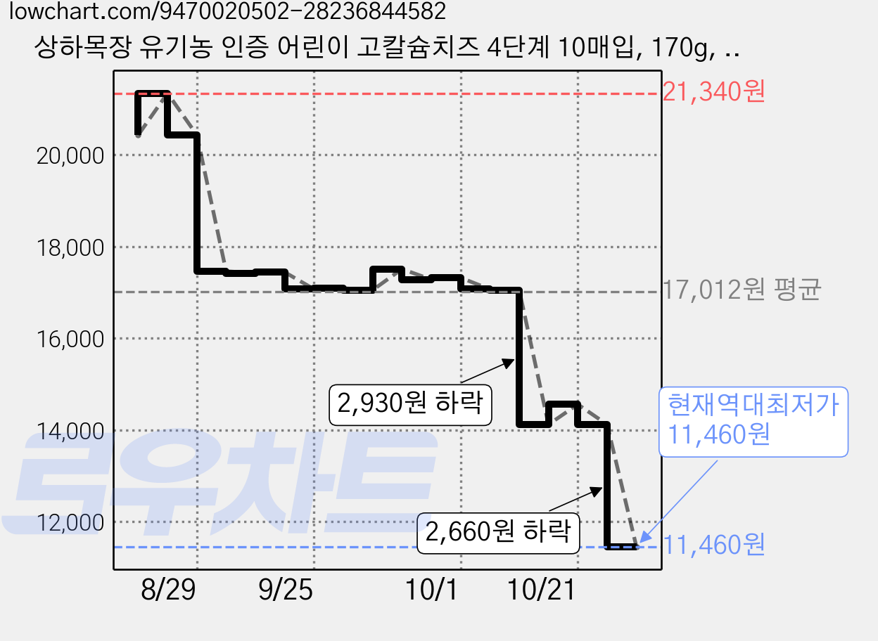 상하목장 유기농 인증 어린이 고칼슘치즈 4단계 10매입, 170g, 2개 가격 변동 차트, 현재가 11,460원, 역대최저가
