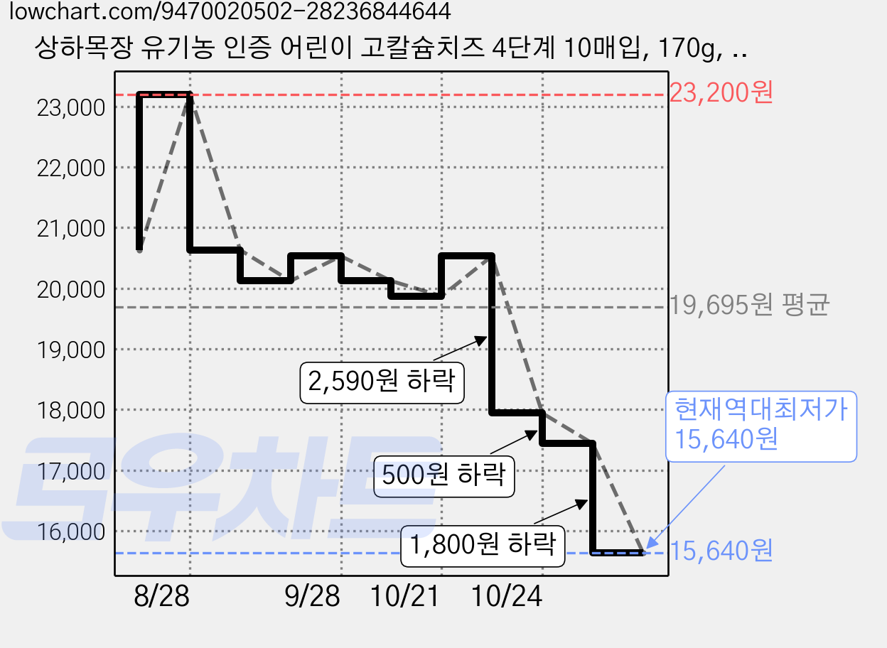 상하목장 유기농 인증 어린이 고칼슘치즈 4단계 10매입, 170g, 3개 가격 변동 차트, 현재가 15,640원, 역대최저가