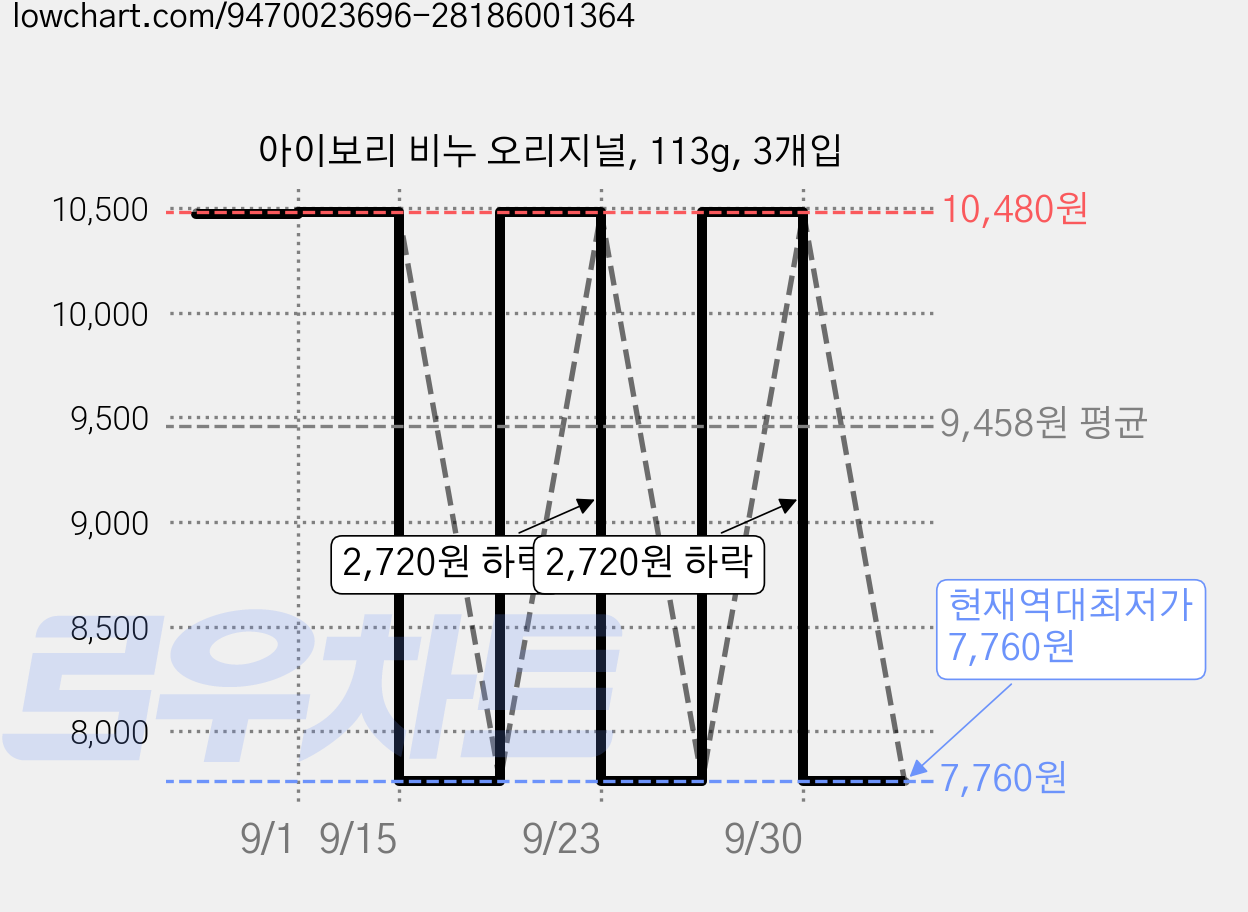 아이보리 비누 오리지널, 113g, 3개입 가격 변동 차트, 현재가 7,760원, 역대최저가